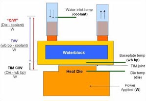 Principe de base du waterblock