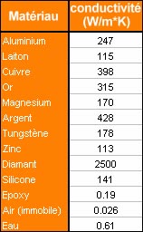 de la qualit� du radiateur