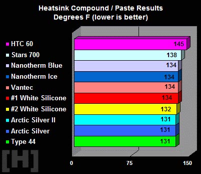 Comparatif de pates thermiques