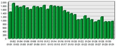 Les stats de janvier 2002